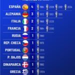 España ya tiene su cuarta Eurocopa es la selección que más gana de la historia